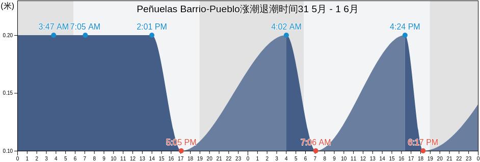 Peñuelas Barrio-Pueblo, Peñuelas, Puerto Rico涨潮退潮时间