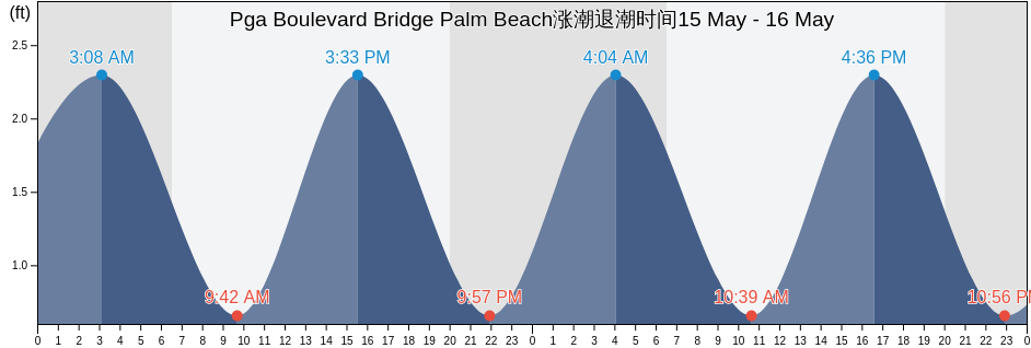 Pga Boulevard Bridge Palm Beach, Palm Beach County, Florida, United States涨潮退潮时间