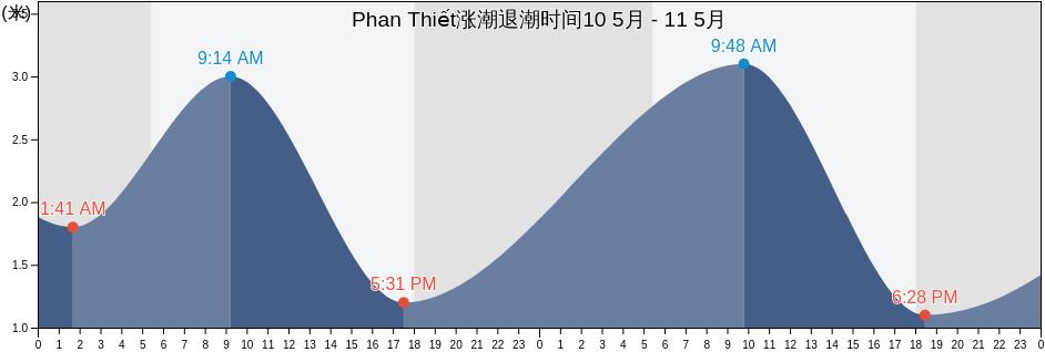 Phan Thiết, Bình Thuận, Vietnam涨潮退潮时间