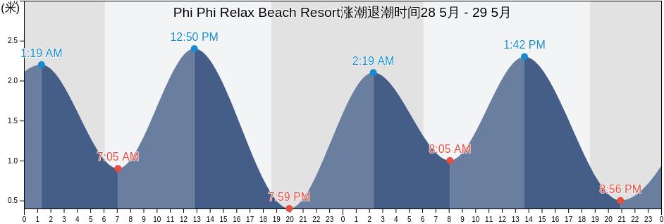 Phi Phi Relax Beach Resort, Thailand涨潮退潮时间