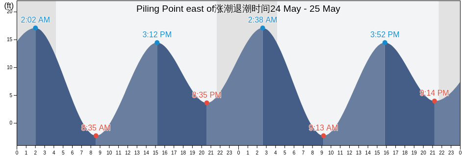 Piling Point east of, Juneau City and Borough, Alaska, United States涨潮退潮时间