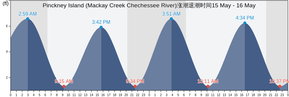 Pinckney Island (Mackay Creek Chechessee River), Beaufort County, South Carolina, United States涨潮退潮时间