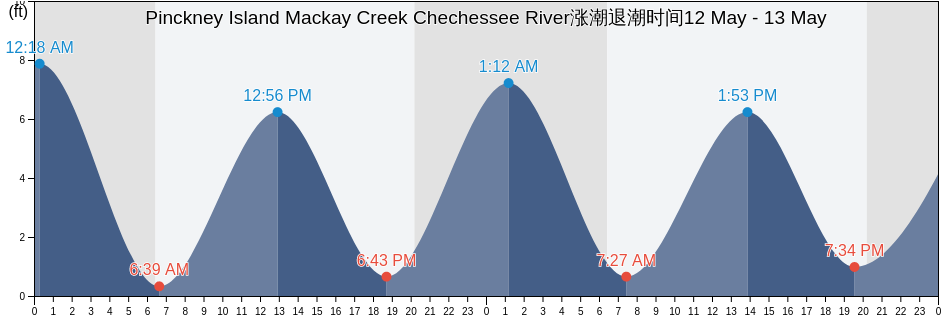 Pinckney Island Mackay Creek Chechessee River, Beaufort County, South Carolina, United States涨潮退潮时间