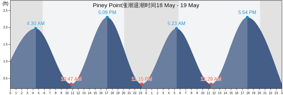 Piney Point, Worcester County, Maryland, United States涨潮退潮时间