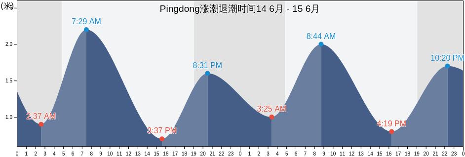 Pingdong, Jiangsu, China涨潮退潮时间