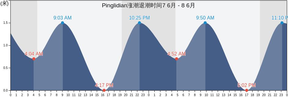 Pinglidian, Shandong, China涨潮退潮时间