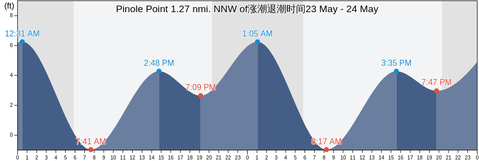 Pinole Point 1.27 nmi. NNW of, City and County of San Francisco, California, United States涨潮退潮时间