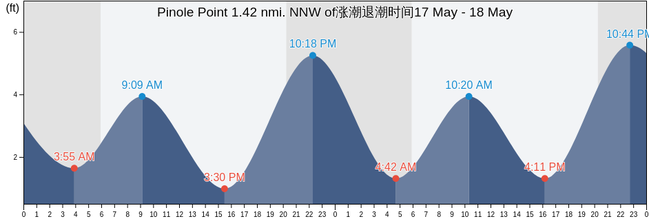 Pinole Point 1.42 nmi. NNW of, City and County of San Francisco, California, United States涨潮退潮时间