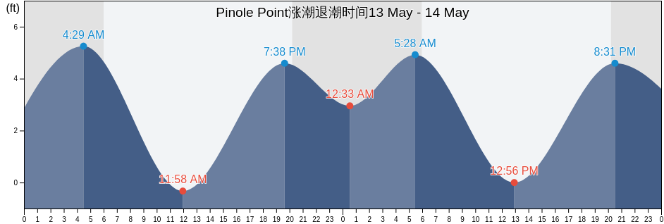 Pinole Point, City and County of San Francisco, California, United States涨潮退潮时间