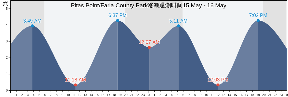 Pitas Point/Faria County Park, Ventura County, California, United States涨潮退潮时间