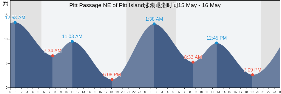 Pitt Passage NE of Pitt Island, Thurston County, Washington, United States涨潮退潮时间