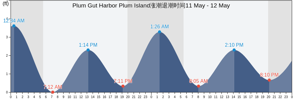 Plum Gut Harbor Plum Island, Middlesex County, Connecticut, United States涨潮退潮时间