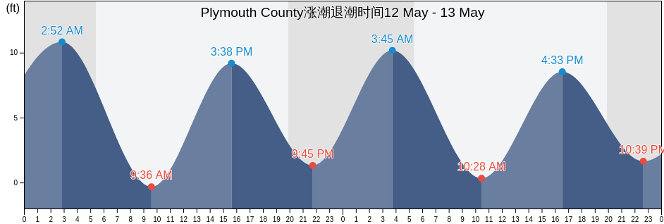 Plymouth County, Massachusetts, United States涨潮退潮时间