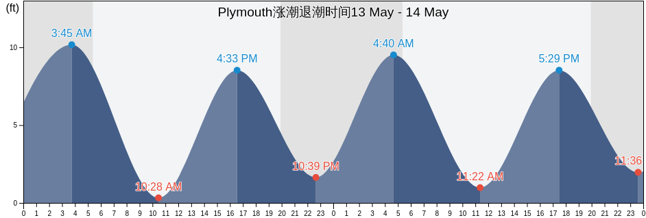 Plymouth, Plymouth County, Massachusetts, United States涨潮退潮时间