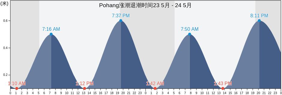Pohang, Pohang-si, Gyeongsangbuk-do, South Korea涨潮退潮时间