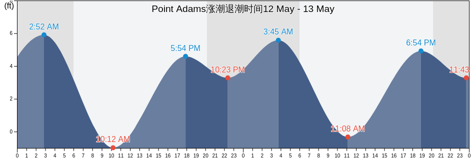 Point Adams, City and County of San Francisco, California, United States涨潮退潮时间