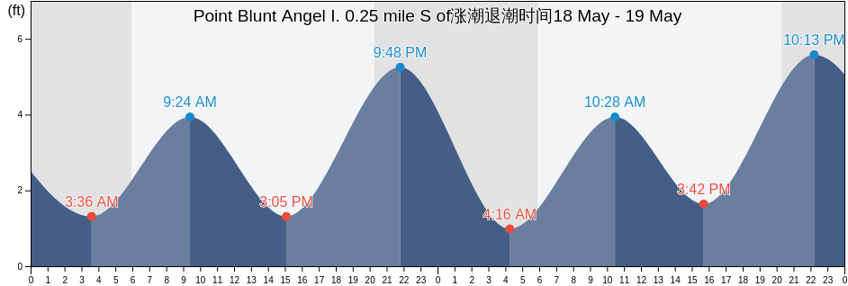Point Blunt Angel I. 0.25 mile S of, City and County of San Francisco, California, United States涨潮退潮时间