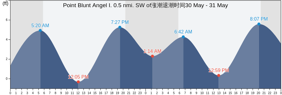 Point Blunt Angel I. 0.5 nmi. SW of, City and County of San Francisco, California, United States涨潮退潮时间
