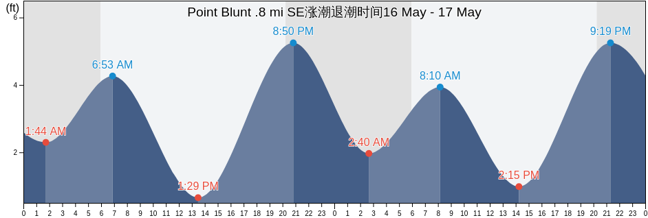 Point Blunt .8 mi SE, City and County of San Francisco, California, United States涨潮退潮时间