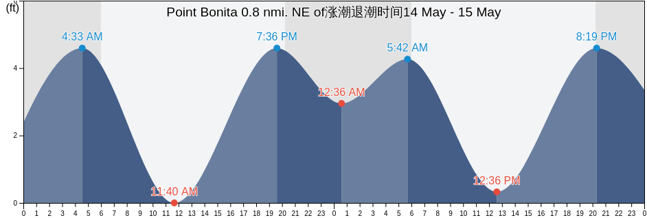 Point Bonita 0.8 nmi. NE of, City and County of San Francisco, California, United States涨潮退潮时间