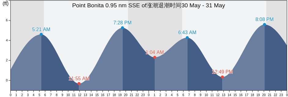 Point Bonita 0.95 nm SSE of, City and County of San Francisco, California, United States涨潮退潮时间