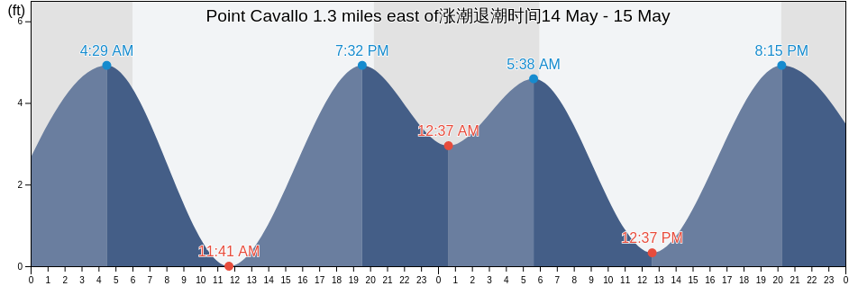 Point Cavallo 1.3 miles east of, City and County of San Francisco, California, United States涨潮退潮时间