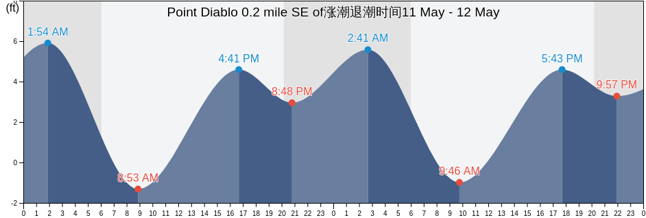 Point Diablo 0.2 mile SE of, City and County of San Francisco, California, United States涨潮退潮时间
