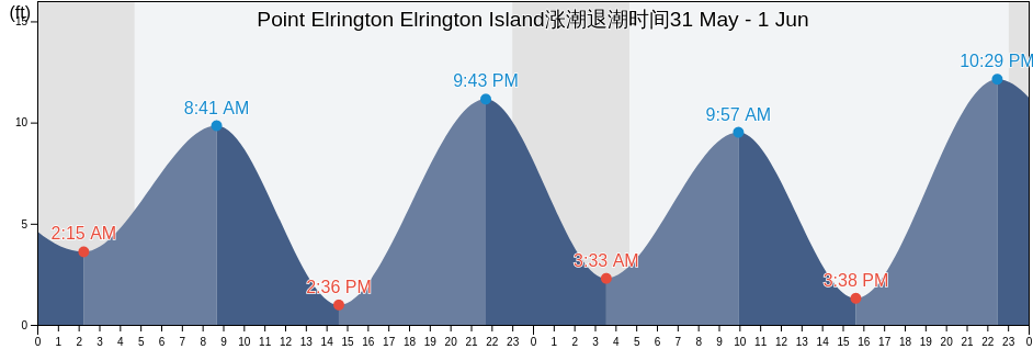 Point Elrington Elrington Island, Anchorage Municipality, Alaska, United States涨潮退潮时间