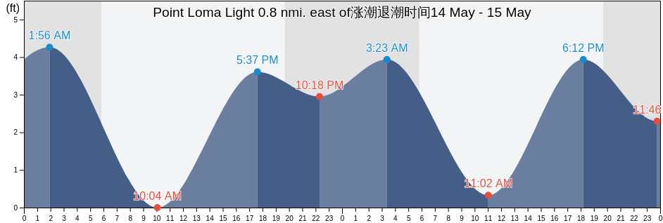 Point Loma Light 0.8 nmi. east of, San Diego County, California, United States涨潮退潮时间