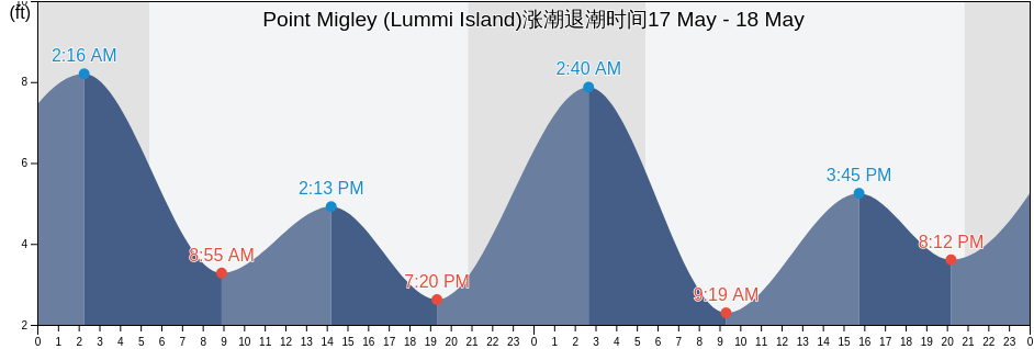 Point Migley (Lummi Island), San Juan County, Washington, United States涨潮退潮时间