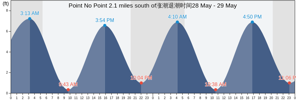 Point No Point 2.1 miles south of, Fairfield County, Connecticut, United States涨潮退潮时间