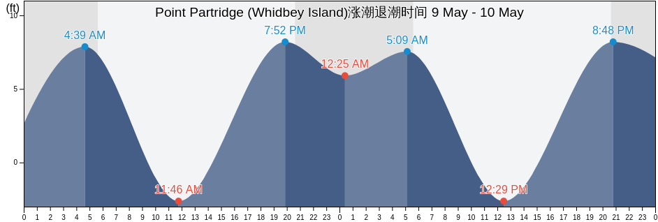 Point Partridge (Whidbey Island), Island County, Washington, United States涨潮退潮时间