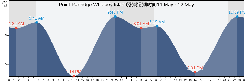 Point Partridge Whidbey Island, Island County, Washington, United States涨潮退潮时间