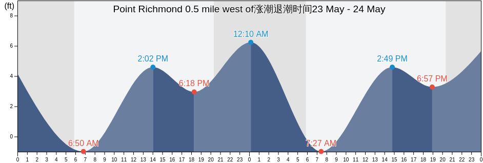 Point Richmond 0.5 mile west of, City and County of San Francisco, California, United States涨潮退潮时间