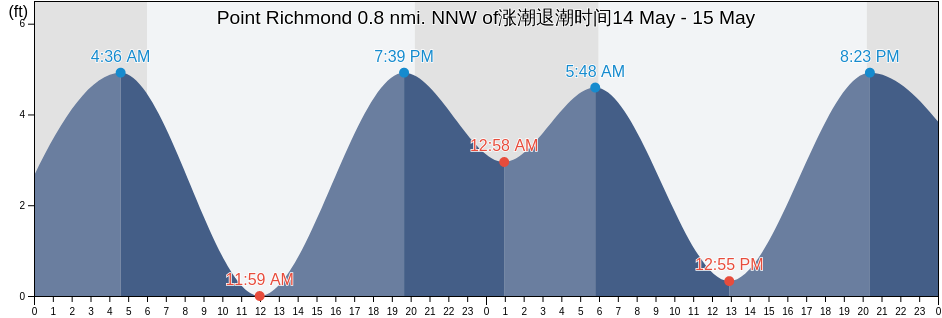 Point Richmond 0.8 nmi. NNW of, City and County of San Francisco, California, United States涨潮退潮时间