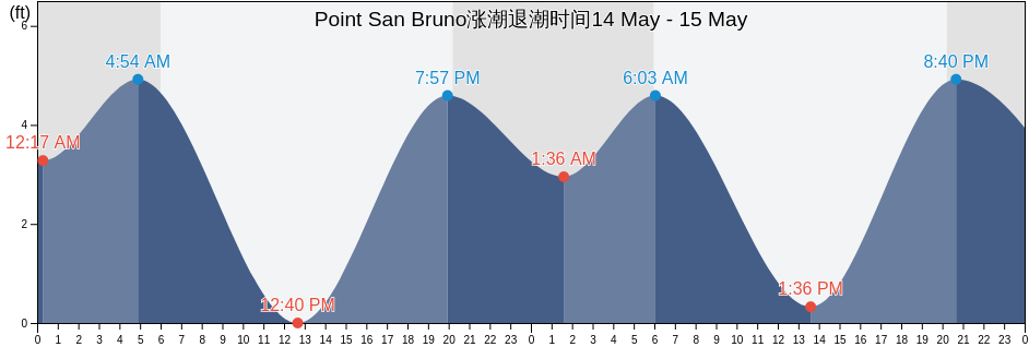 Point San Bruno, City and County of San Francisco, California, United States涨潮退潮时间