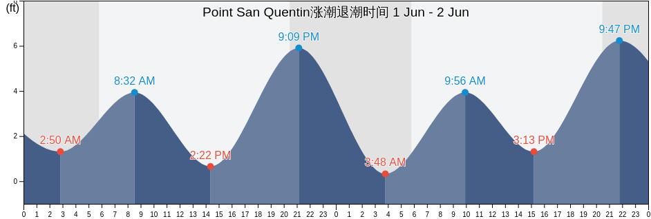 Point San Quentin, City and County of San Francisco, California, United States涨潮退潮时间