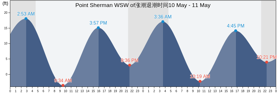 Point Sherman WSW of, Haines Borough, Alaska, United States涨潮退潮时间