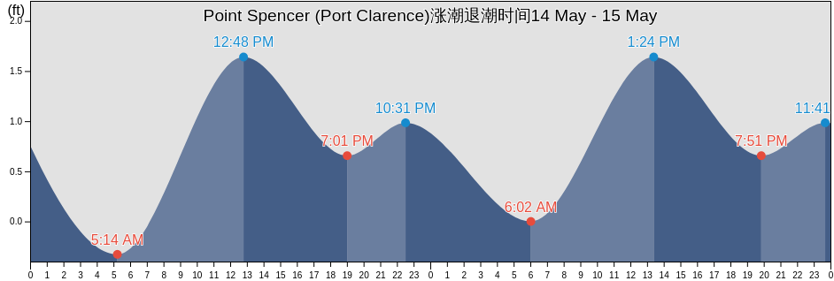 Point Spencer (Port Clarence), Nome Census Area, Alaska, United States涨潮退潮时间