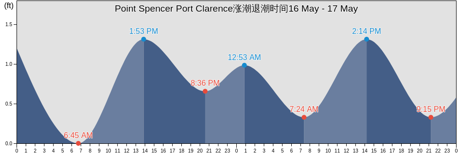 Point Spencer Port Clarence, Nome Census Area, Alaska, United States涨潮退潮时间