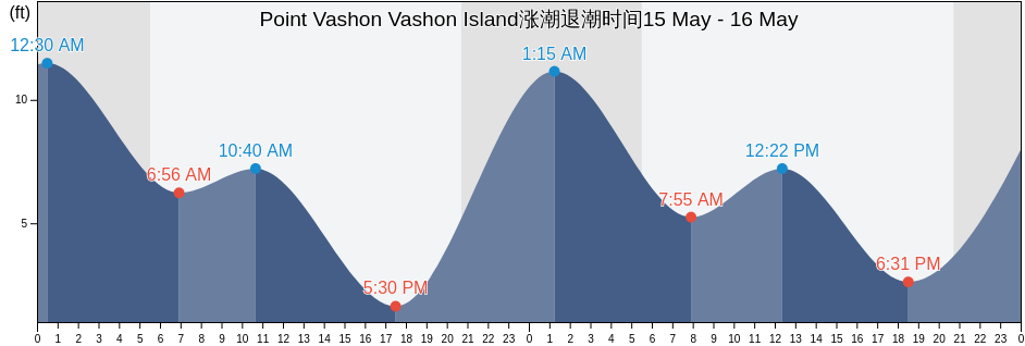 Point Vashon Vashon Island, Kitsap County, Washington, United States涨潮退潮时间