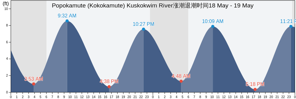Popokamute (Kokokamute) Kuskokwim River, Bethel Census Area, Alaska, United States涨潮退潮时间