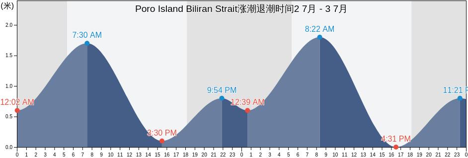 Poro Island Biliran Strait, Biliran, Eastern Visayas, Philippines涨潮退潮时间
