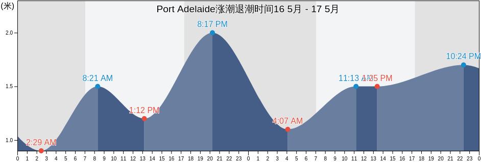 Port Adelaide, Port Adelaide Enfield, South Australia, Australia涨潮退潮时间