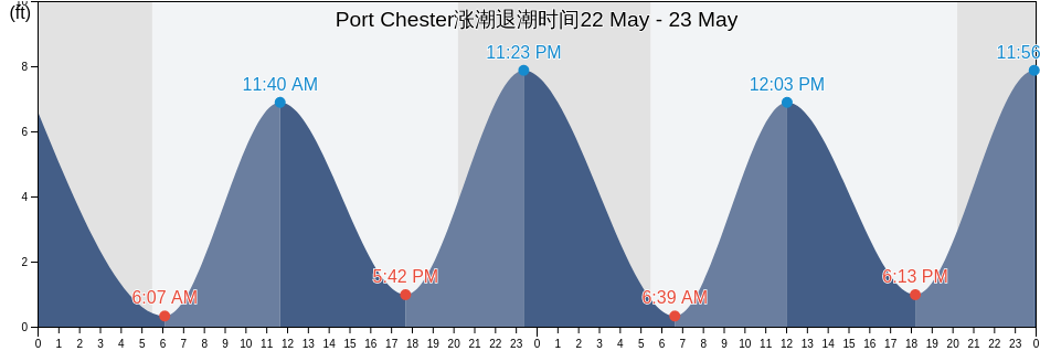 Port Chester, Westchester County, New York, United States涨潮退潮时间