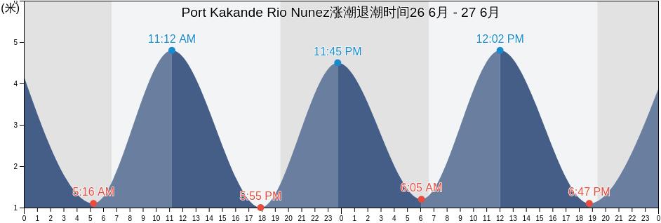Port Kakande Rio Nunez, Boke Prefecture, Boke, Guinea涨潮退潮时间