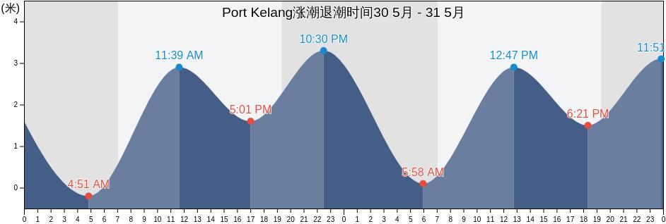 Port Kelang, Klang, Selangor, Malaysia涨潮退潮时间