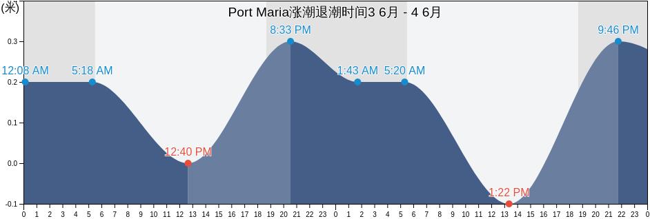 Port Maria, Port Maria, St. Mary, Jamaica涨潮退潮时间