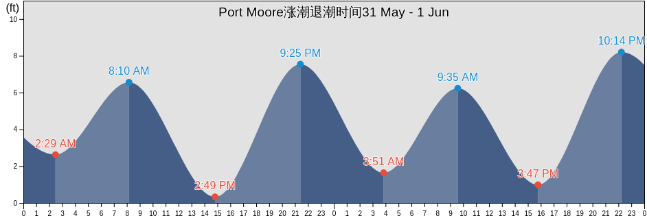 Port Moore, North Slope Borough, Alaska, United States涨潮退潮时间