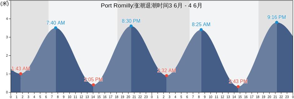 Port Romilly, Kikori, Gulf, Papua New Guinea涨潮退潮时间